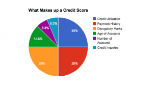 Good Credit Score Factors
