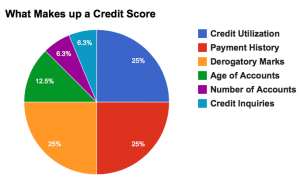 Good Credit Score Factors
