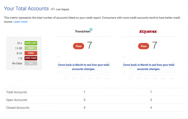 Number of Credit Accounts for Credit Score