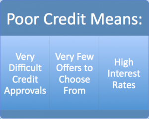Poor Credit Means