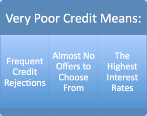 Very Poor Credit Means