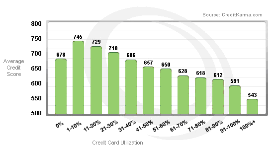 credit score credit utilization graph