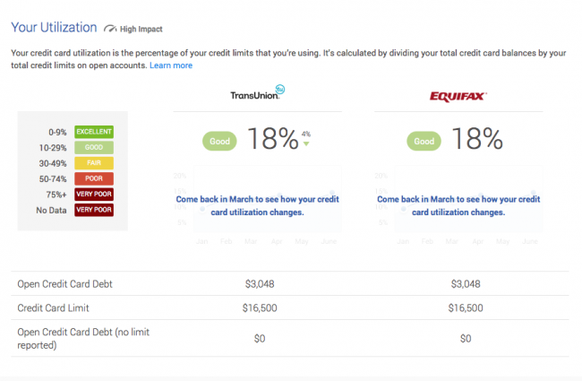 good credit card utilization