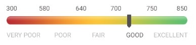 good credit score range credit karma