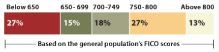 good credit scores averages