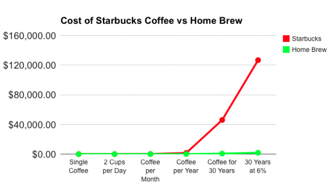 starbucks cost vs home brew graph