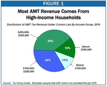 Alternative Minimum Tax Explained Distribution