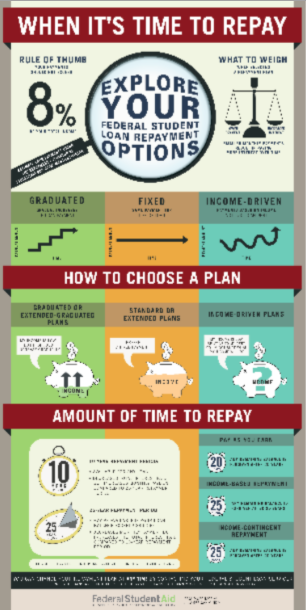 Federal Student Loan repayment options