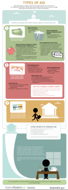 Federal student loans types of aid