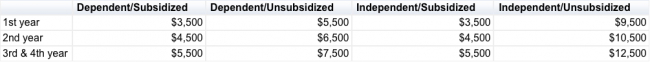 Student Loan Limits