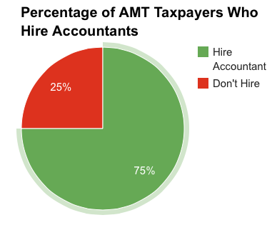 When to Hire an Accountant AMT