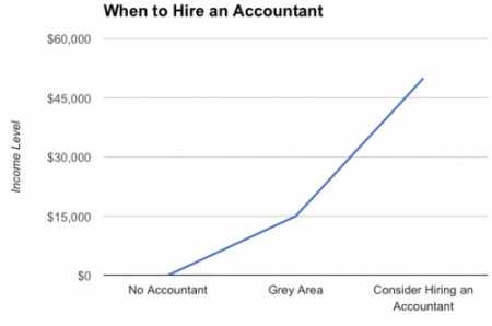 When to Hire an Accountant Graph