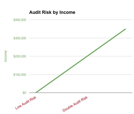 When to hire an accountant audit