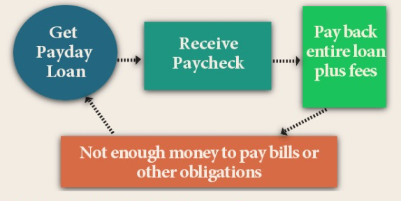 payday loans are bad
