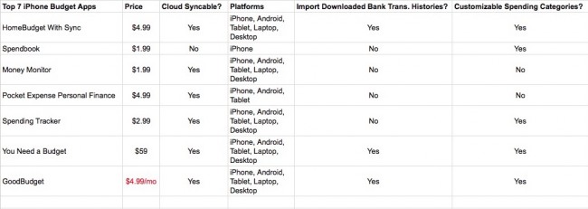 7 best iphone budget apps table