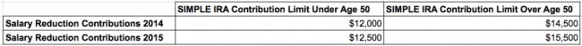 SIMPLE IRA contribution limits 2014 2015