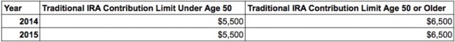 Traditional IRA contribution limits table