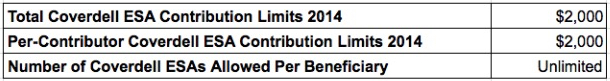 coverdell esa contribution limits