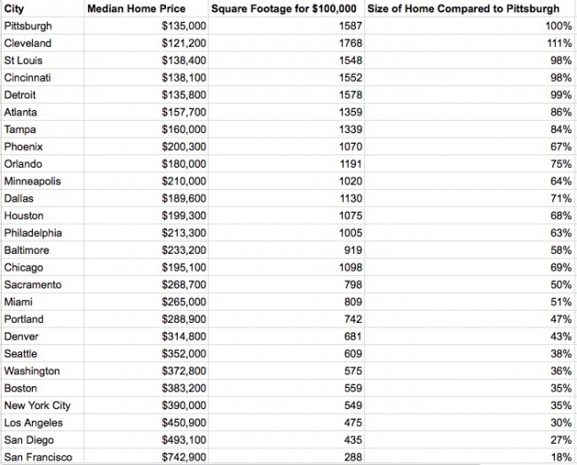 housing cost how much house does $100,000 buy