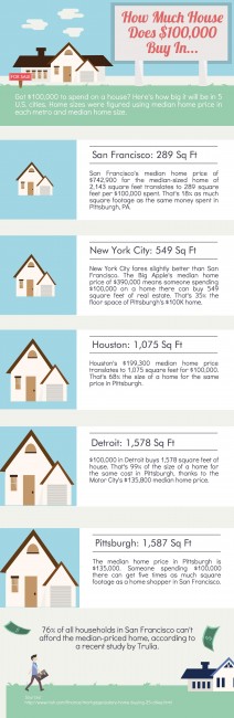 how much house does $100,000 buy
