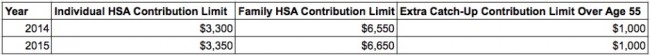 hsa contribution limits table