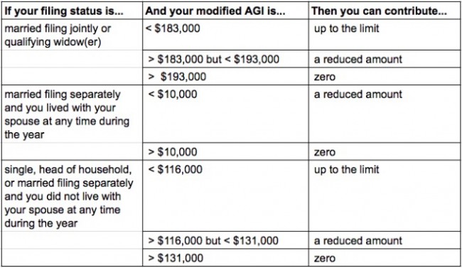 ira contribution limits 2015 income