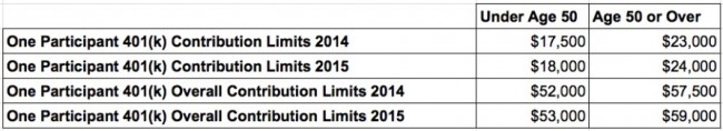 one participant 401k contribution limits