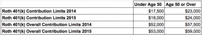 roth 401k contribution limits table