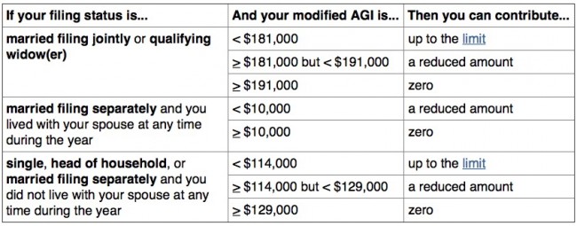 roth ira rules contribution limits