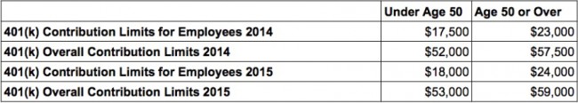 traditional 401k contribution limits table