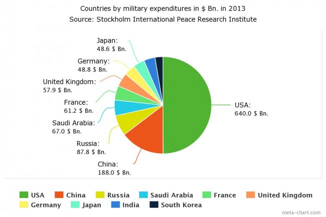Top_ten_military_expenditures_in_$_in_2013