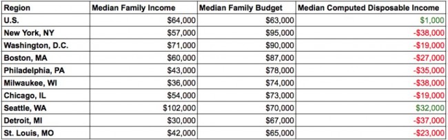middle class median income vs median budget