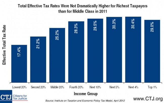 taxes