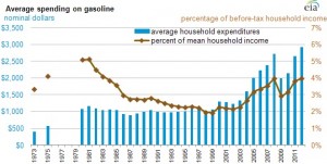 gasoline