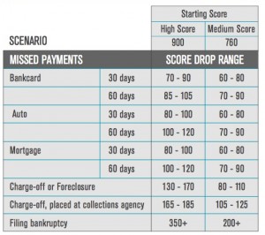 late payment credit score hurt 30 60
