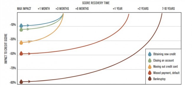 late payments damage credit score vantage