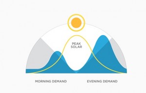 tesla powerwall save money peak solar