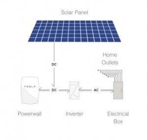 tesla powerwall save money solar panel