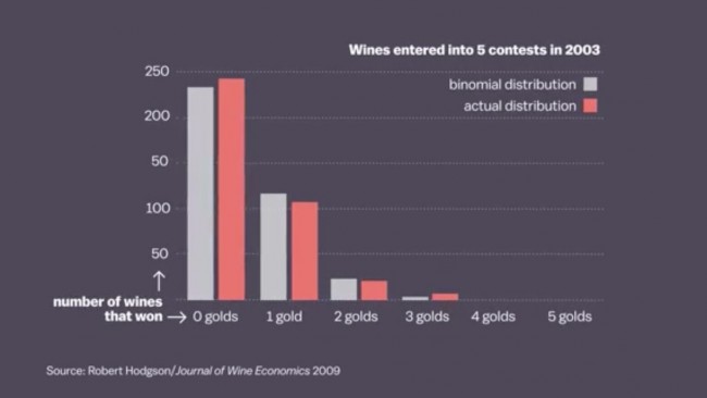 wine contests random chance