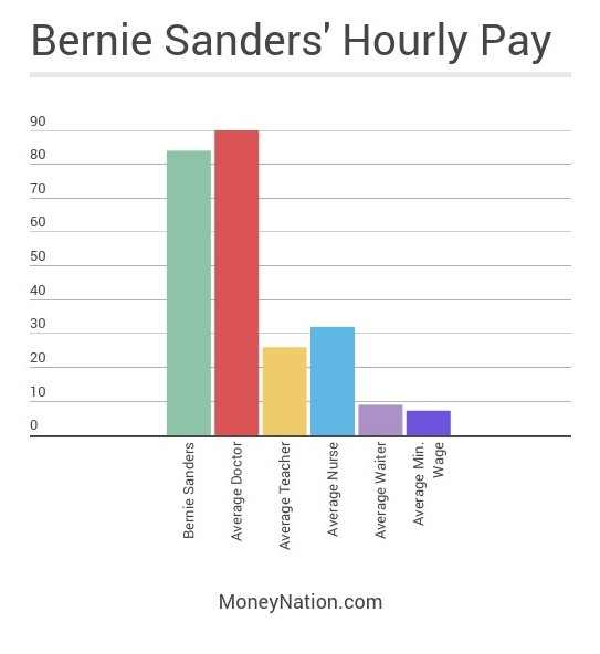 Bernie Sanders Net Worth and Hourly Pay