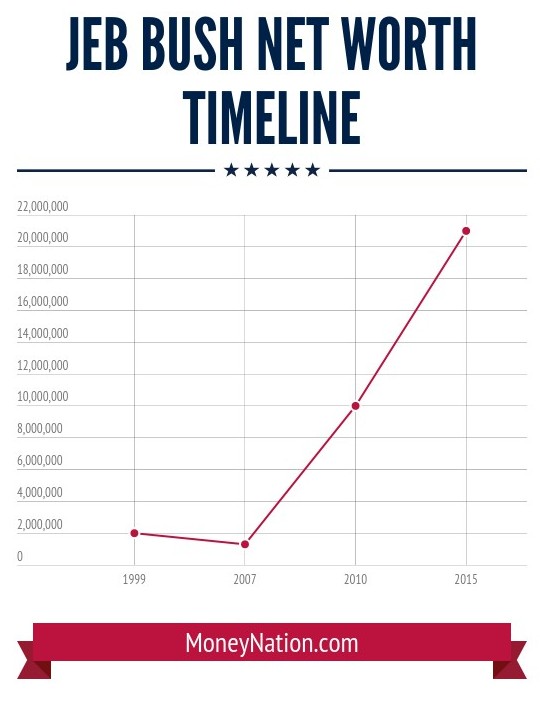 Jeb Bush net worth time