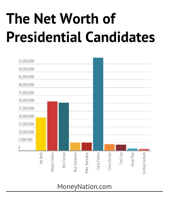 Jeb Bush net worth vs presidential candidates