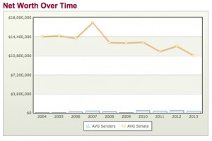 bernie sanders net worth over time