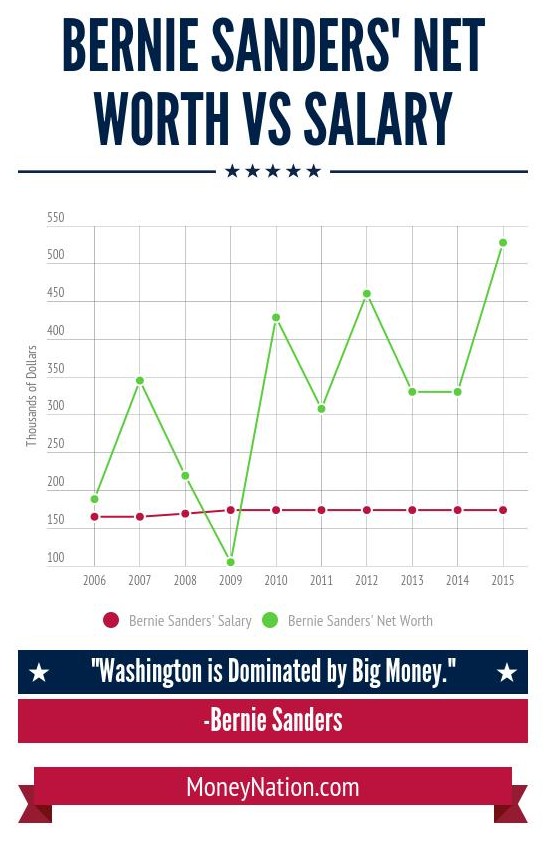 bernie sanders net worth vs salary