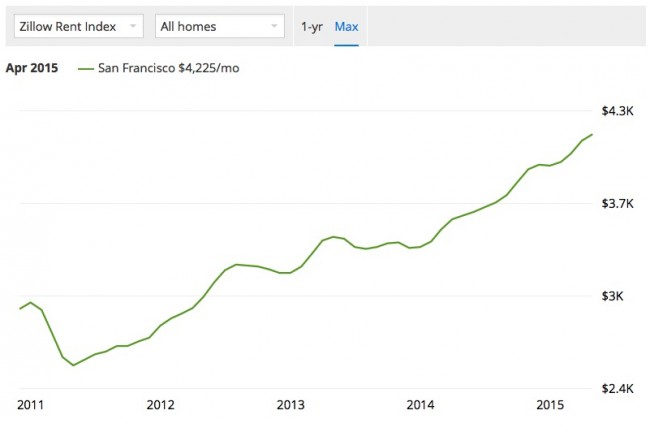 san francisco median rent 4225