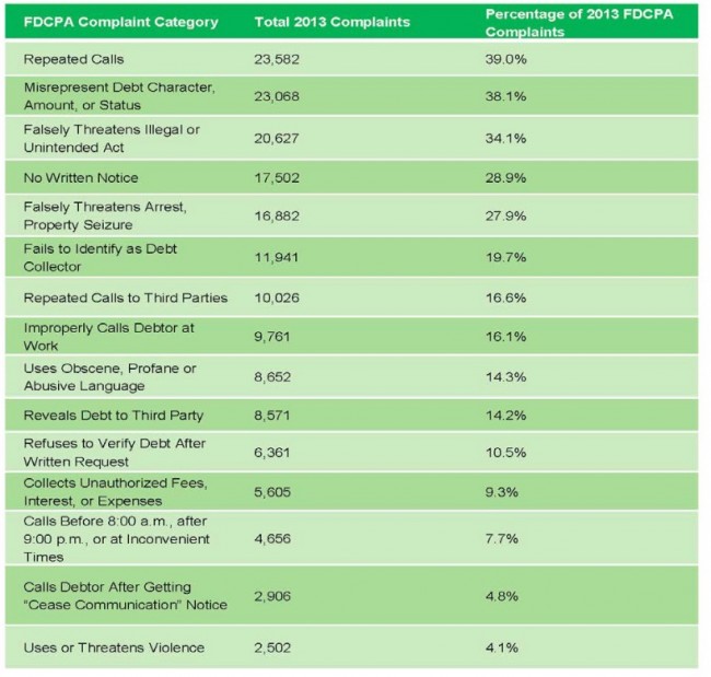 debt collector complaints by category cfpb