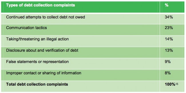 debt collectors types of complaints cfpb