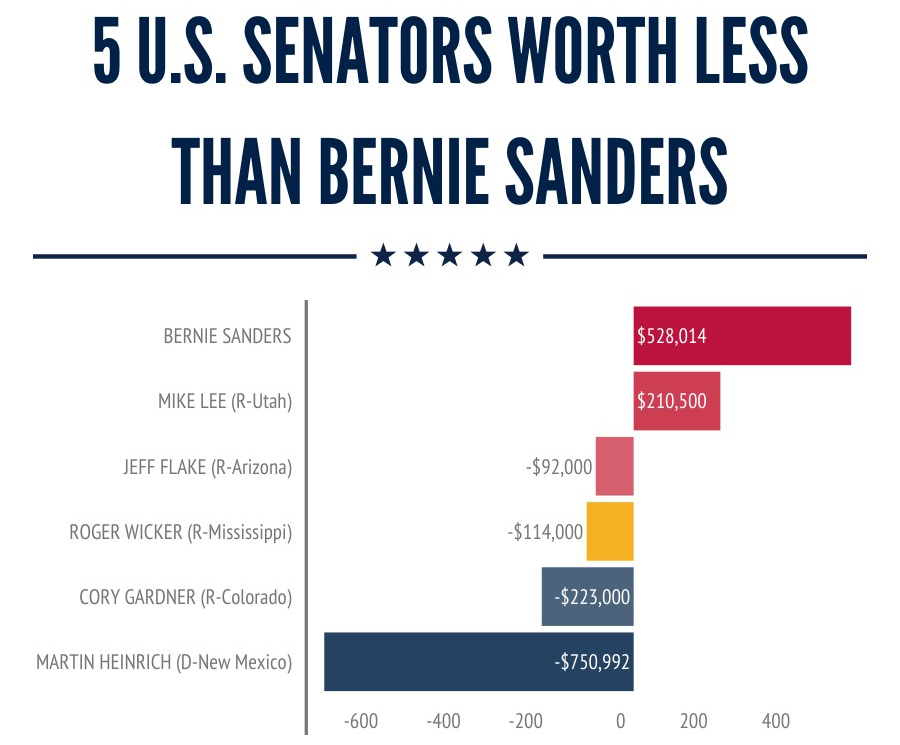 5 U.S. Senators Worth Less Than Bernie Sanders Money Nation