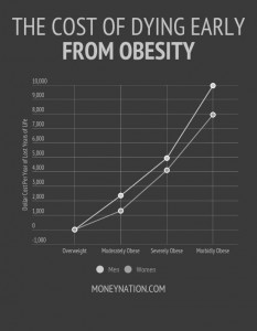 cost of dying early from obesity