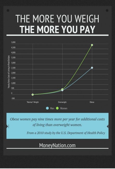 hidden cost of overweight women cost of living